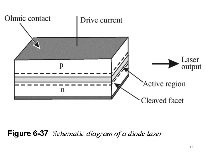 Figure 6 -37 Schematic diagram of a diode laser 39 