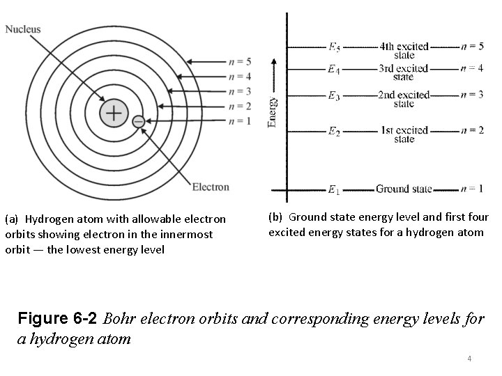 (a) Hydrogen atom with allowable electron orbits showing electron in the innermost orbit ―
