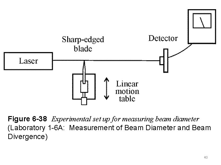 Figure 6 -38 Experimental set up for measuring beam diameter (Laboratory 1 -6 A: