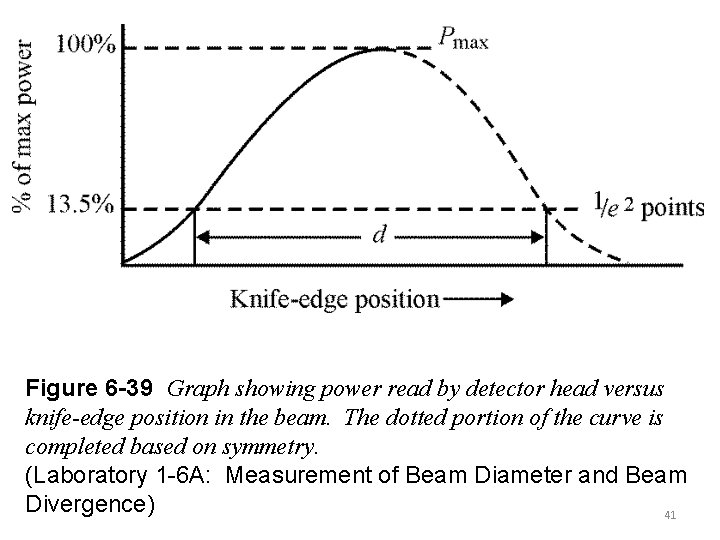Figure 6 -39 Graph showing power read by detector head versus knife-edge position in