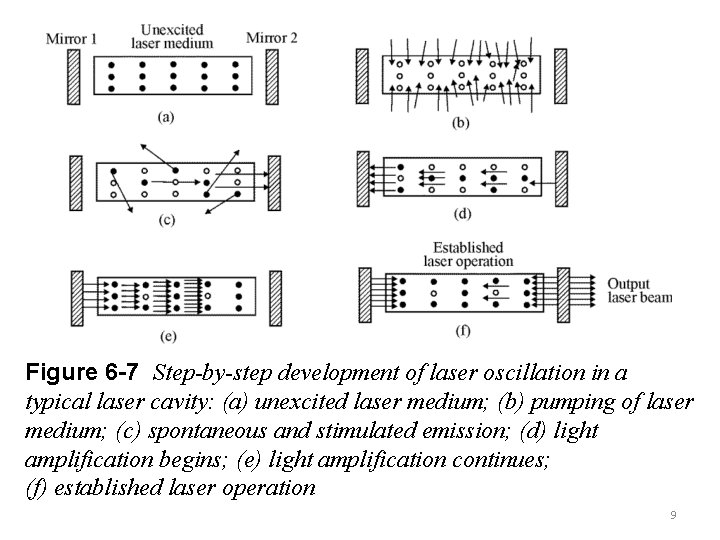 Figure 6 -7 Step-by-step development of laser oscillation in a typical laser cavity: (a)