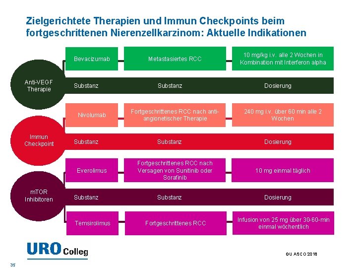 Zielgerichtete Therapien und Immun Checkpoints beim fortgeschrittenen Nierenzellkarzinom: Aktuelle Indikationen Bevacizumab Anti-VEGF Therapie Substanz