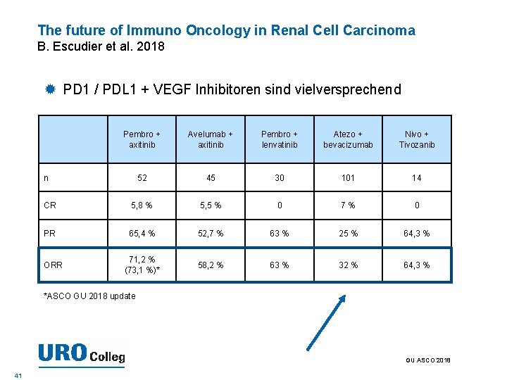 The future of Immuno Oncology in Renal Cell Carcinoma B. Escudier et al. 2018