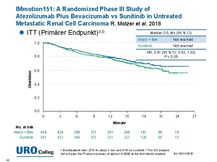 IMmotion 151: A Randomized Phase III Study of Atezolizumab Plus Bevacizumab vs Sunitinib in