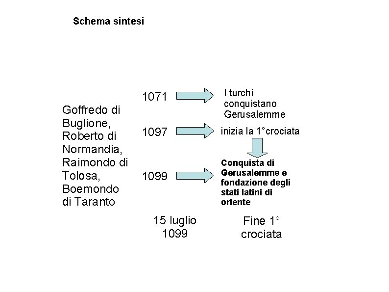Schema sintesi Goffredo di Buglione, Roberto di Normandia, Raimondo di Tolosa, Boemondo di Taranto
