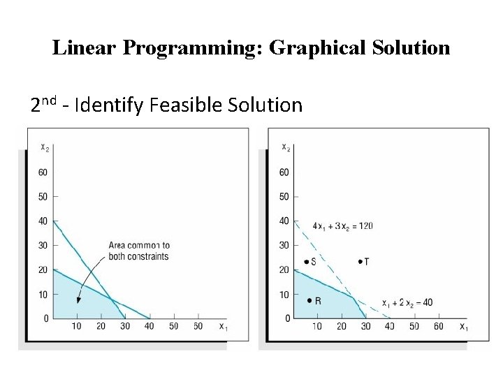 Linear Programming: Graphical Solution 2 nd - Identify Feasible Solution 