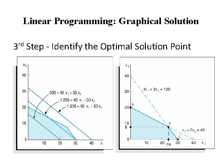 Linear Programming: Graphical Solution 3 rd Step - Identify the Optimal Solution Point 