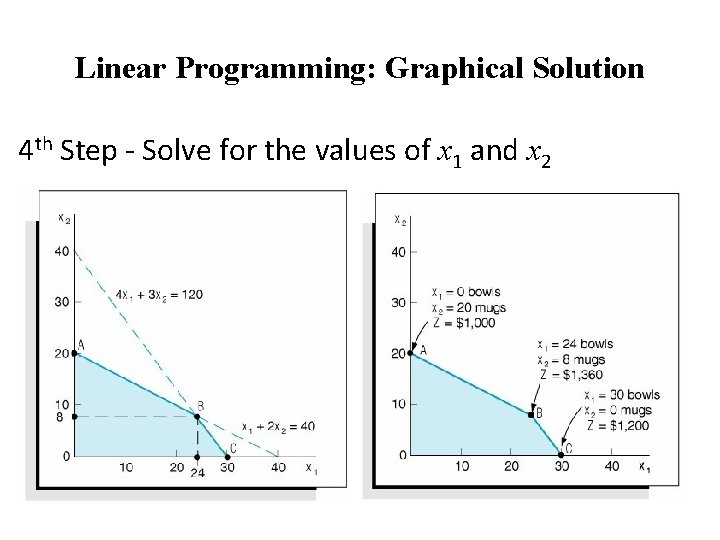 Linear Programming: Graphical Solution 4 th Step - Solve for the values of x