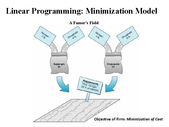 Linear Programming: Minimization Model A Famer’s Field Objective of Firm: Minimization of Cost 