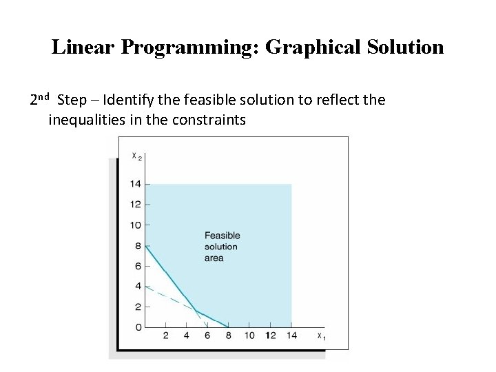 Linear Programming: Graphical Solution 2 nd Step – Identify the feasible solution to reflect