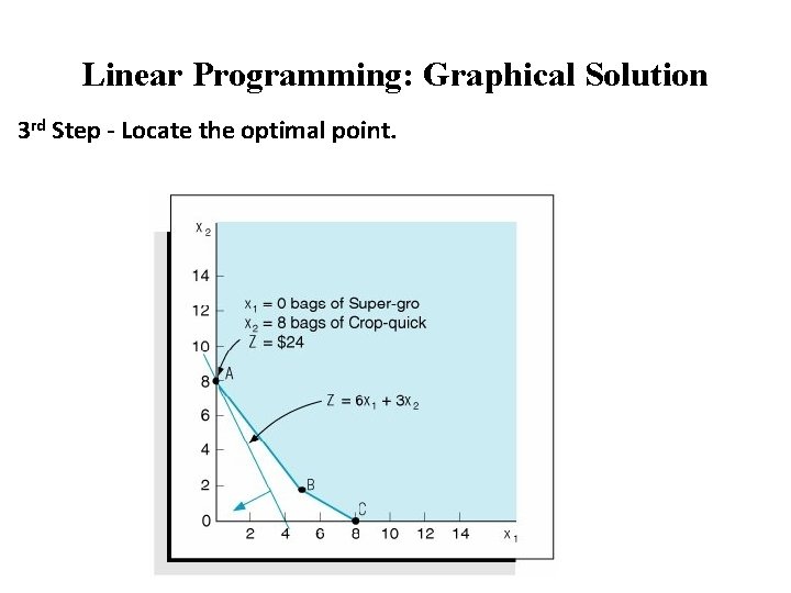 Linear Programming: Graphical Solution 3 rd Step - Locate the optimal point. 