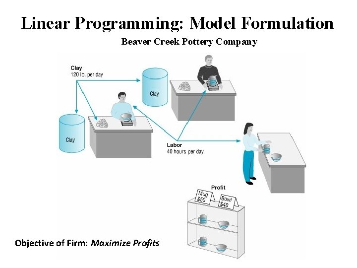 Linear Programming: Model Formulation Beaver Creek Pottery Company Objective of Firm: Maximize Profits 