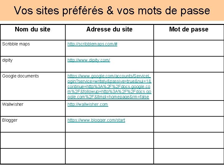 Vos sites préférés & vos mots de passe Nom du site Adresse du site