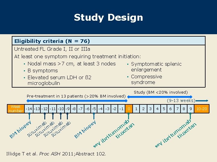 Study Design Eligibility criteria (N = 76) Untreated FL Grade I, II or IIIa