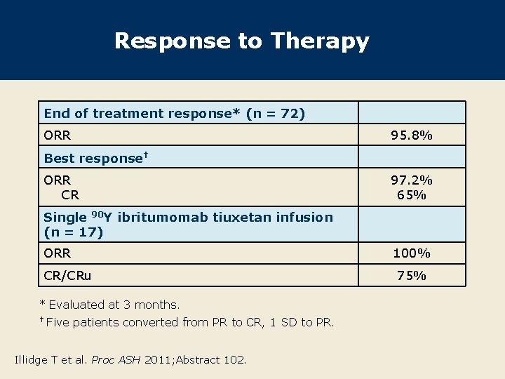 Response to Therapy End of treatment response* (n = 72) ORR 95. 8% Best