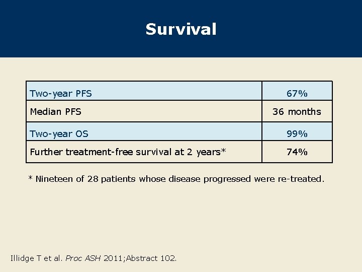 Survival Two-year PFS Median PFS 67% 36 months Two-year OS 99% Further treatment-free survival