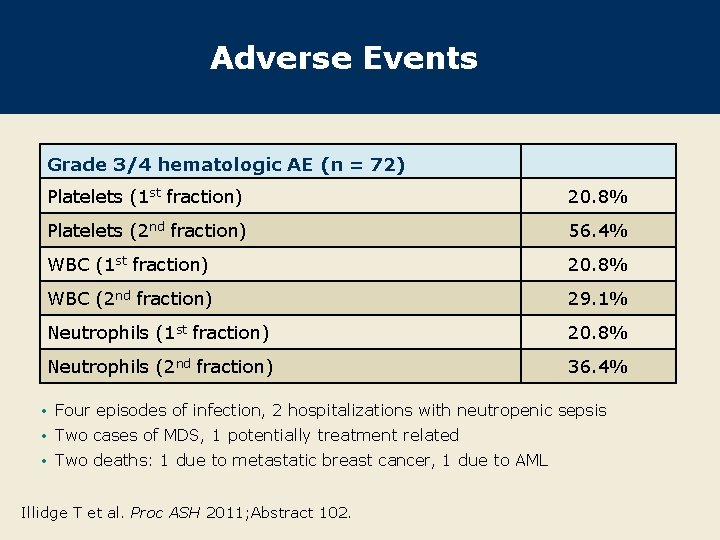 Adverse Events Grade 3/4 hematologic AE (n = 72) Platelets (1 st fraction) 20.