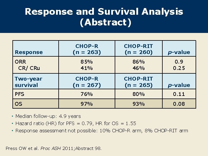 Response and Survival Analysis (Abstract) Response CHOP-R (n = 263) CHOP-RIT (n = 260)