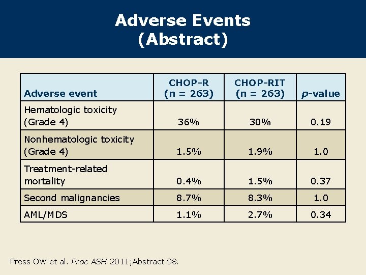 Adverse Events (Abstract) CHOP-R (n = 263) CHOP-RIT (n = 263) p-value Hematologic toxicity