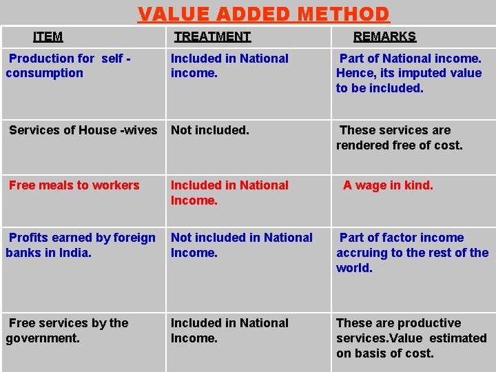 VALUE ADDED METHOD ITEM TREATMENT REMARKS Production for self consumption Included in National income.