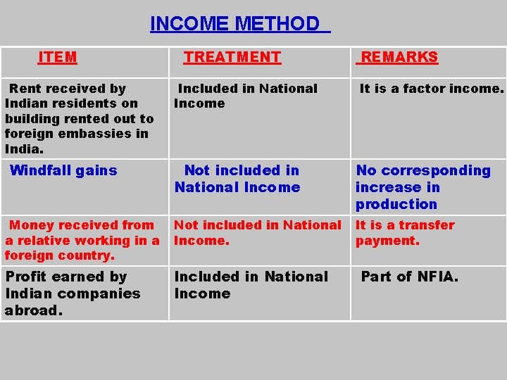 INCOME METHOD ITEM Rent received by Indian residents on building rented out to foreign
