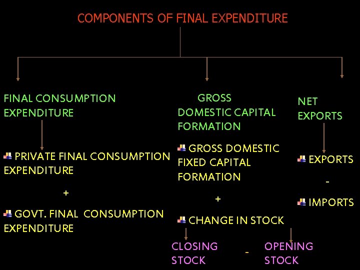 COMPONENTS OF FINAL EXPENDITURE FINAL CONSUMPTION EXPENDITURE GROSS DOMESTIC CAPITAL FORMATION GROSS DOMESTIC PRIVATE