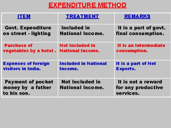 EXPENDITURE METHOD ITEM Govt. Expenditure on street - lighting TREATMENT Included in National Income.