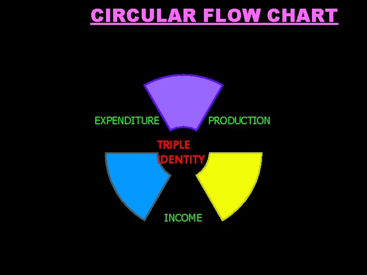 CIRCULAR FLOW CHART EXPENDITURE PRODUCTION TRIPLE IDENTITY INCOME 