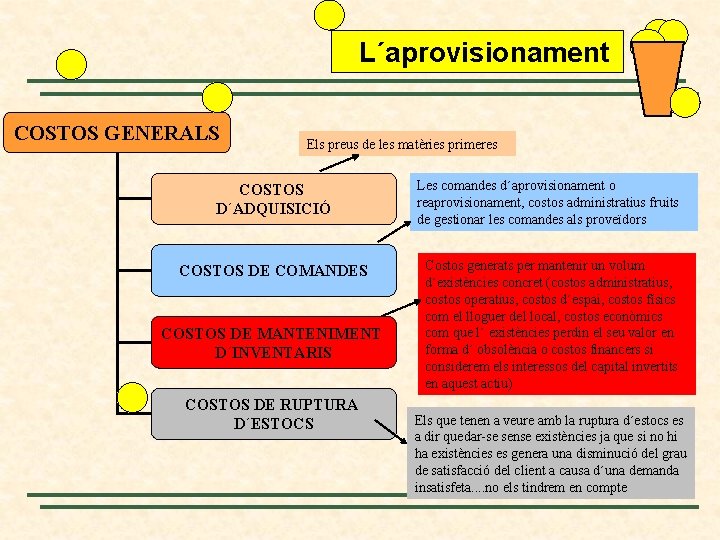 L´aprovisionament COSTOS GENERALS Els preus de les matèries primeres COSTOS D´ADQUISICIÓ Les comandes d´aprovisionament