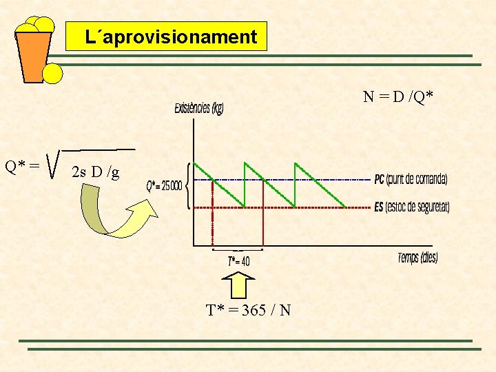 L´aprovisionament N = D /Q* Q* = 2 s D /g T* = 365