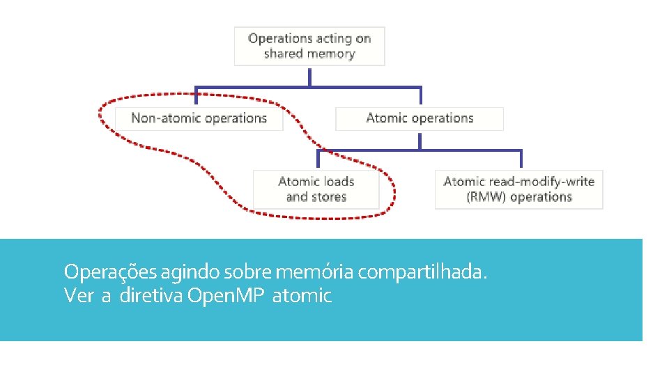 Operações agindo sobre memória compartilhada. Ver a diretiva Open. MP atomic 