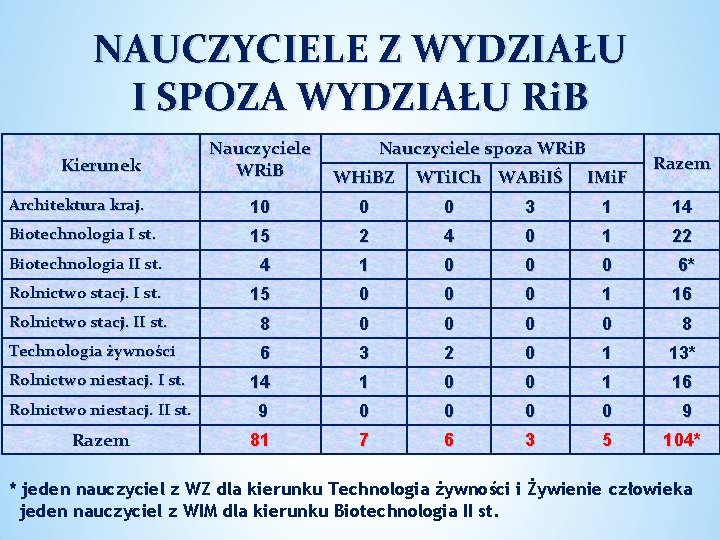 NAUCZYCIELE Z WYDZIAŁU I SPOZA WYDZIAŁU Ri. B Nauczyciele WRi. B WHi. BZ Architektura