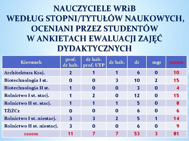 NAUCZYCIELE WRi. B WEDŁUG STOPNI/TYTUŁÓW NAUKOWYCH, OCENIANI PRZEZ STUDENTÓW W ANKIETACH EWALUACJI ZAJĘĆ DYDAKTYCZNYCH