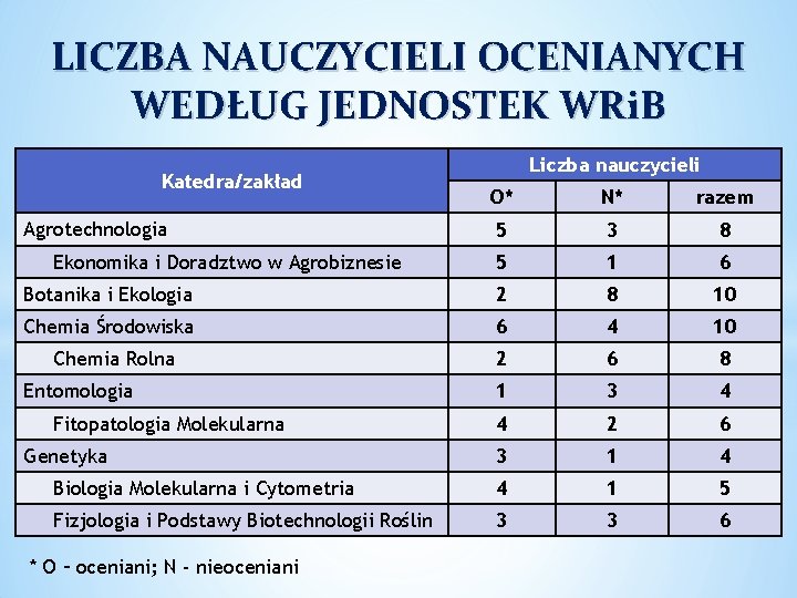 LICZBA NAUCZYCIELI OCENIANYCH WEDŁUG JEDNOSTEK WRi. B Katedra/zakład Liczba nauczycieli O* N* razem 5