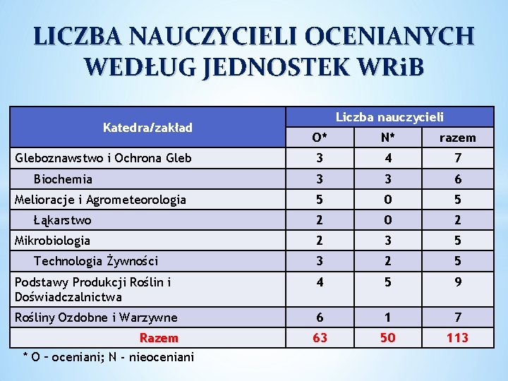 LICZBA NAUCZYCIELI OCENIANYCH WEDŁUG JEDNOSTEK WRi. B Katedra/zakład Liczba nauczycieli O* N* razem 3