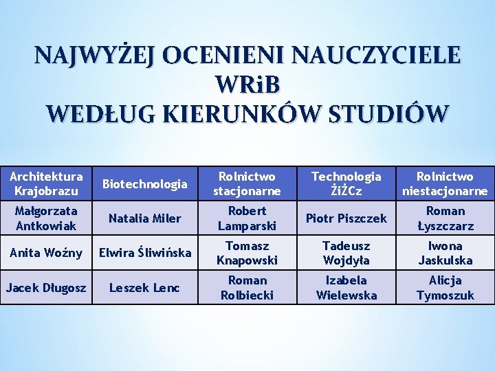 NAJWYŻEJ OCENIENI NAUCZYCIELE WRi. B WEDŁUG KIERUNKÓW STUDIÓW Architektura Krajobrazu Biotechnologia Rolnictwo stacjonarne Technologia