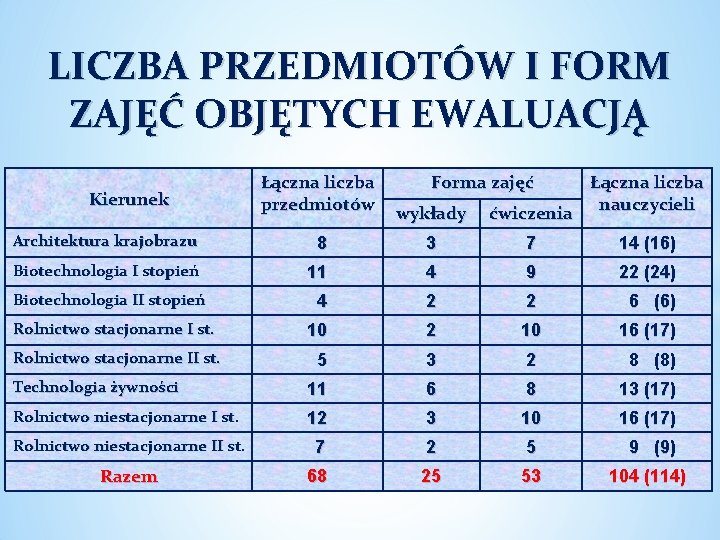 LICZBA PRZEDMIOTÓW I FORM ZAJĘĆ OBJĘTYCH EWALUACJĄ Łączna liczba przedmiotów wykłady Architektura krajobrazu 8