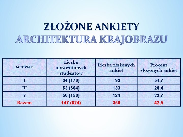 ZŁOŻONE ANKIETY ARCHITEKTURA KRAJOBRAZU semestr Liczba uprawnionych studentów Liczba złożonych ankiet Procent złożonych ankiet ZŁOŻONE ANKIETY ARCHITEKTURA KRAJOBRAZU semestr Liczba uprawnionych studentów Liczba złożonych ankiet Procent złożonych ankiet