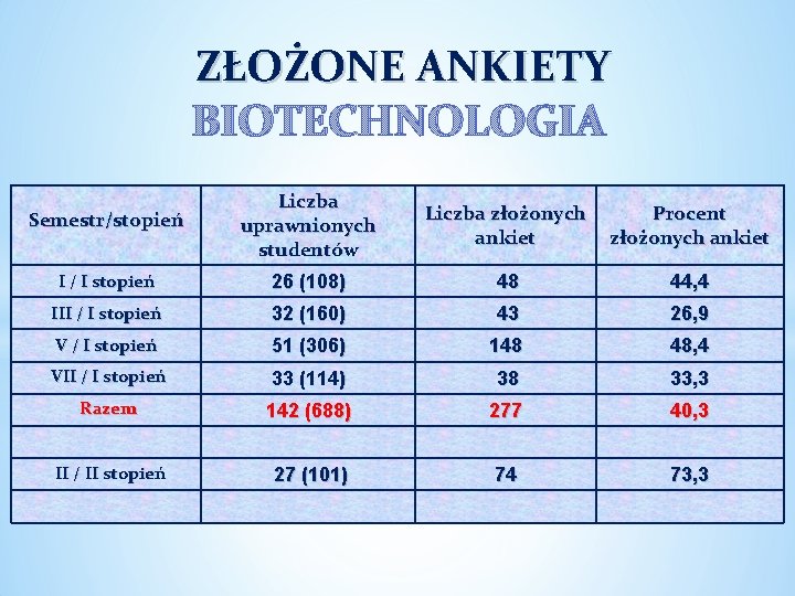 ZŁOŻONE ANKIETY BIOTECHNOLOGIA Semestr/stopień Liczba uprawnionych studentów Liczba złożonych ankiet Procent złożonych ankiet I