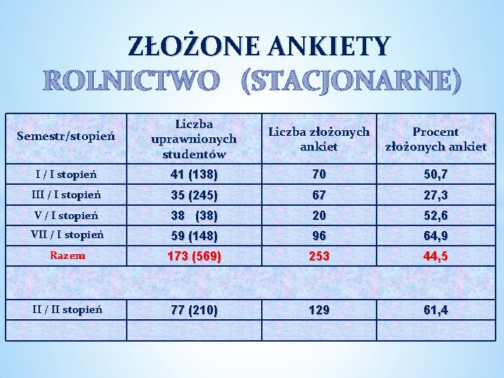 ZŁOŻONE ANKIETY ROLNICTWO (STACJONARNE) Semestr/stopień Liczba uprawnionych studentów Liczba złożonych ankiet Procent złożonych ankiet