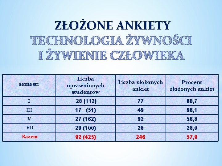 ZŁOŻONE ANKIETY TECHNOLOGIA ŻYWNOŚCI I ŻYWIENIE CZŁOWIEKA semestr Liczba uprawnionych studentów Liczba złożonych ankiet