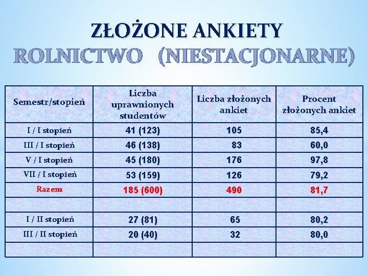 ZŁOŻONE ANKIETY ROLNICTWO (NIESTACJONARNE) Semestr/stopień Liczba uprawnionych studentów Liczba złożonych ankiet Procent złożonych ankiet ZŁOŻONE ANKIETY ROLNICTWO (NIESTACJONARNE) Semestr/stopień Liczba uprawnionych studentów Liczba złożonych ankiet Procent złożonych ankiet