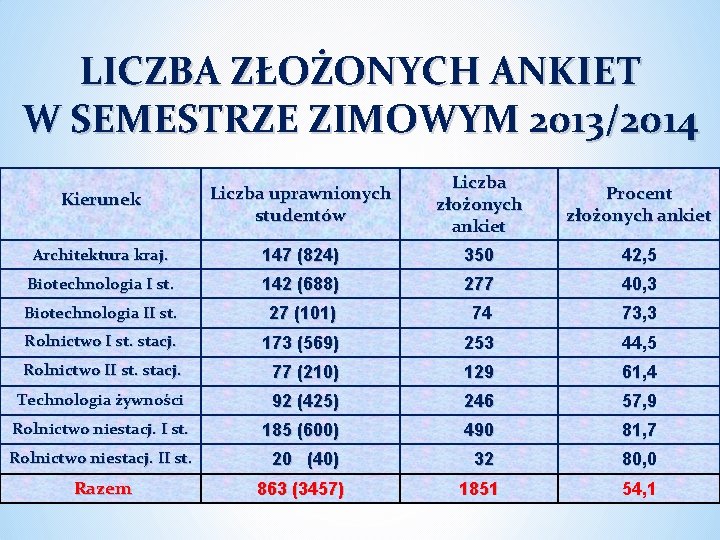 LICZBA ZŁOŻONYCH ANKIET W SEMESTRZE ZIMOWYM 2013/2014 Kierunek Liczba uprawnionych studentów Liczba złożonych ankiet LICZBA ZŁOŻONYCH ANKIET W SEMESTRZE ZIMOWYM 2013/2014 Kierunek Liczba uprawnionych studentów Liczba złożonych ankiet