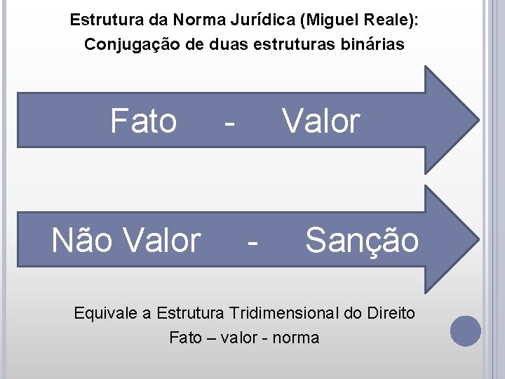Estrutura da Norma Jurídica (Miguel Reale): Conjugação de duas estruturas binárias Fato Não Valor