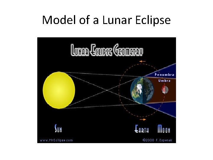 Model of a Lunar Eclipse 