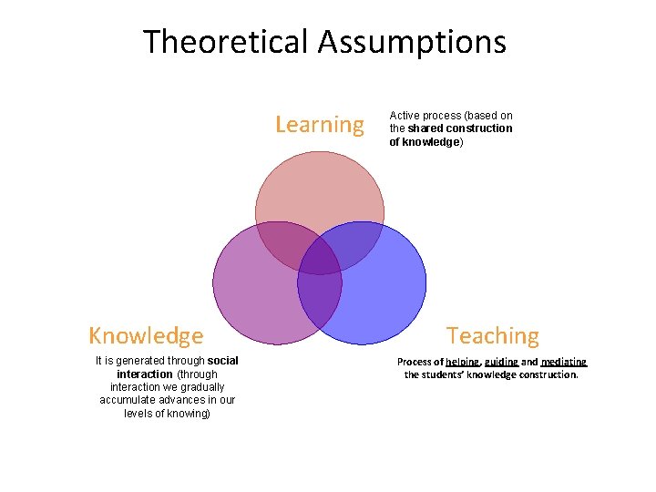 Theoretical Assumptions Learning Knowledge It is generated through social interaction (through interaction we gradually