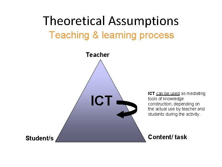 Theoretical Assumptions Teaching & learning process Teacher ICT Student/s ICT can be used as