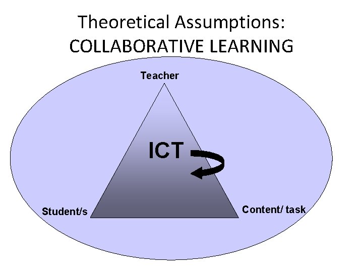 Theoretical Assumptions: COLLABORATIVE LEARNING Teacher ICT Student/s Content/ task 