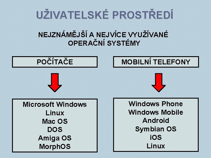 UŽIVATELSKÉ PROSTŘEDÍ NEJZNÁMĚJŠÍ A NEJVÍCE VYUŽÍVANÉ OPERAČNÍ SYSTÉMY POČÍTAČE MOBILNÍ TELEFONY Microsoft Windows Linux