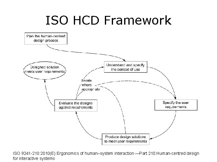 ISO HCD Framework ISO 9241 -210: 2010(E) Ergonomics of human–system interaction —Part 210: Human-centred